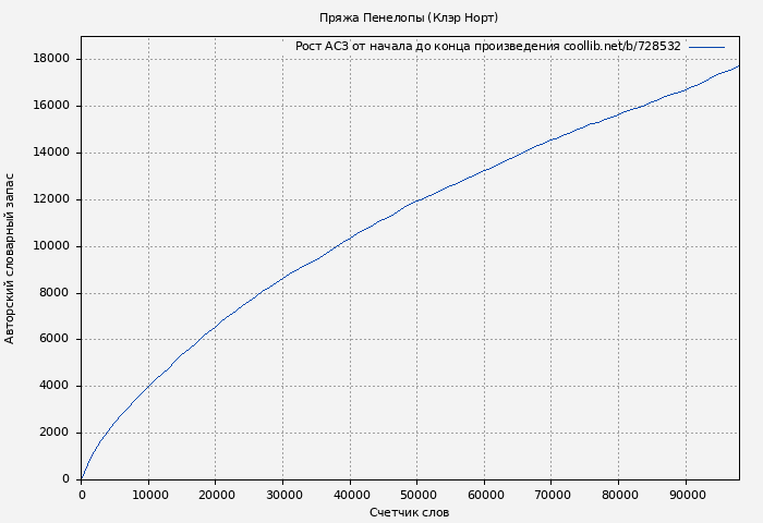 Рост АСЗ книги № 728532: Пряжа Пенелопы (Клэр Норт)
