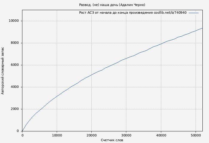 Рост АСЗ книги № 740940: Развод. (не) наша дочь (Адалин Черно)