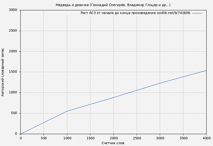 Рост АСЗ книги № 741606: Медведь и девочка (Геннадий Снегирёв)