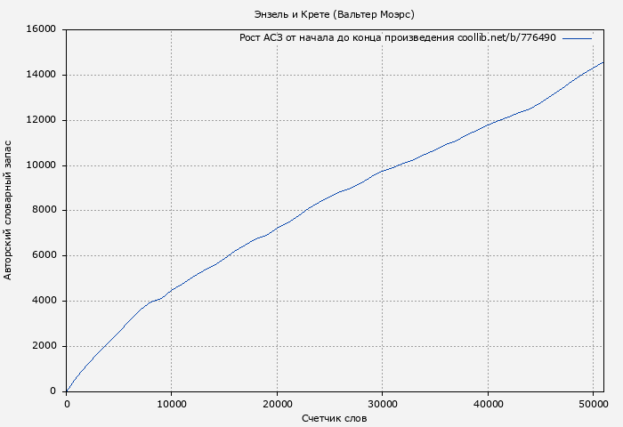 Рост АСЗ книги № 776490: Энзель и Крете (Вальтер Моэрс)