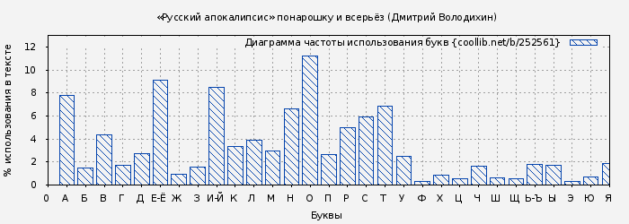 Диаграма использования букв книги № 252561: «Русский апокалипсис» понарошку и всерьёз (Дмитрий Володихин)