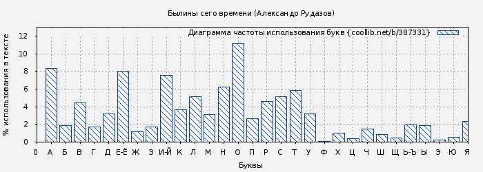 Диаграма использования букв книги № 387331: Былины сего времени (Александр Рудазов)