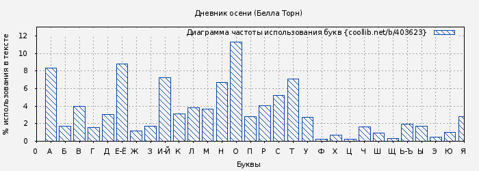 Диаграма использования букв книги № 403623: Дневник осени (Белла Торн)