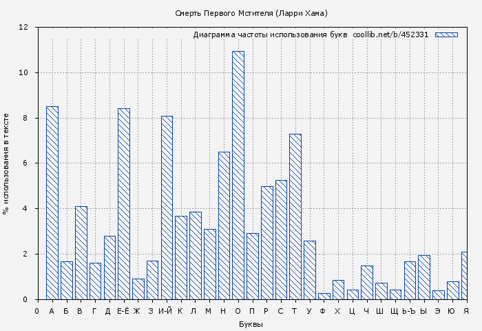 Диаграма использования букв книги № 452331: Смерть Первого Мстителя (Ларри Хама)