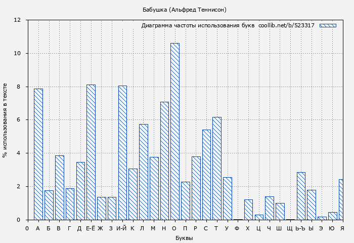 Диаграма использования букв книги № 523317: Бабушка (Альфред Теннисон)