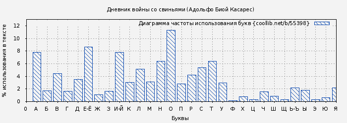 Диаграма использования букв книги № 55398: Дневник войны со свиньями (Адольфо Биой Касарес)