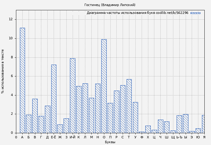 Диаграма использования букв книги № 562296: Гостинец (Владимир Липский)