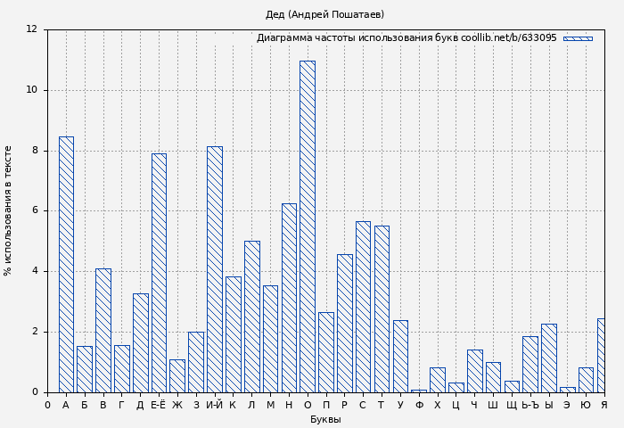 Диаграма использования букв книги № 633095: Дед (Андрей Пошатаев)