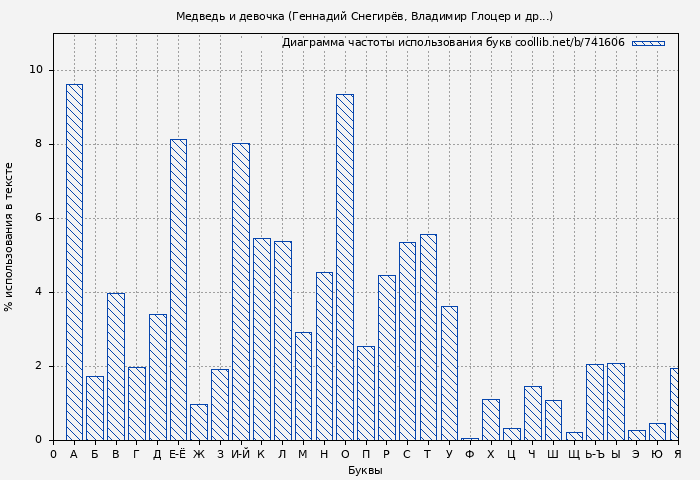 Диаграма использования букв книги № 741606: Медведь и девочка (Геннадий Снегирёв)