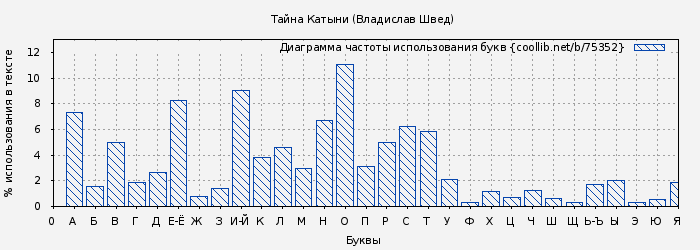 Диаграма использования букв книги № 75352: Тайна Катыни (Владислав Швед)