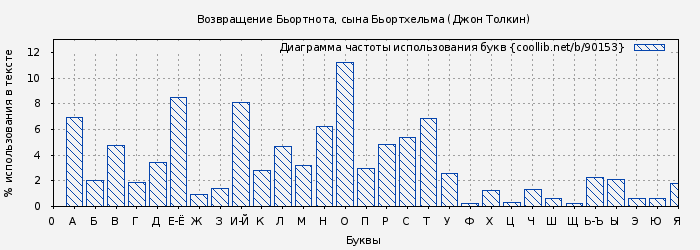 Диаграма использования букв книги № 90153: Возвращение Бьортнота, сына Бьортхельма (Джон Толкин)