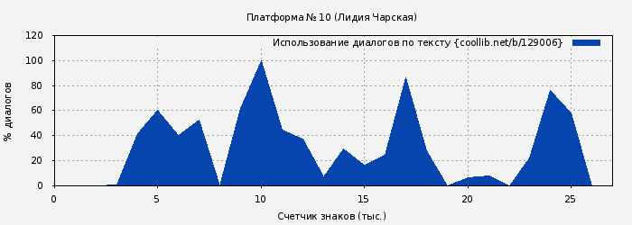 Использование диалогов по тексту книги № 129006: Платформа № 10 (Лидия Чарская)