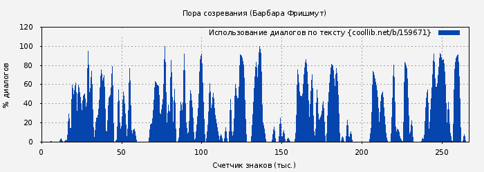 Использование диалогов по тексту книги № 159671: Пора созревания (Барбара Фришмут)