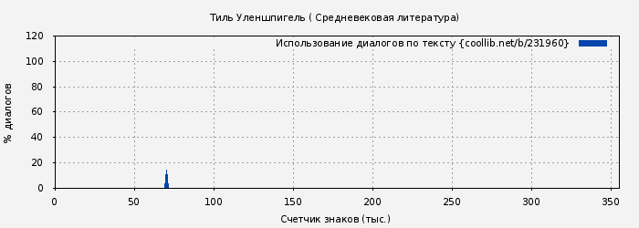Использование диалогов по тексту книги № 231960: Тиль Уленшпигель (Автор неизвестен Европейская старинная литература)