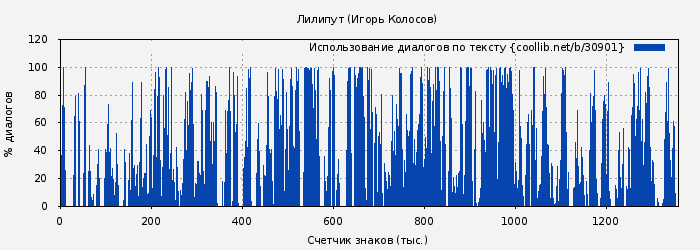 Использование диалогов по тексту книги № 30901: Лилипут (Игорь Колосов)
