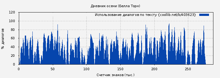 Использование диалогов по тексту книги № 403623: Дневник осени (Белла Торн)