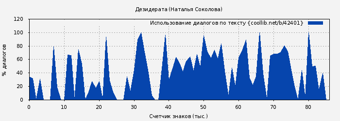Использование диалогов по тексту книги № 42401: Дезидерата (Наталья Соколова)