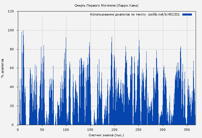 Использование диалогов по тексту книги № 452331: Смерть Первого Мстителя (Ларри Хама)
