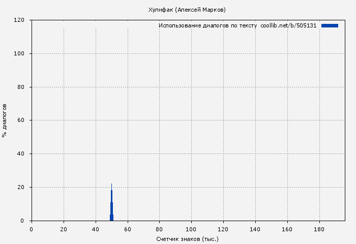 Использование диалогов по тексту книги № 505131: Хулифак (Алексей Марков)