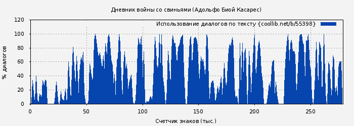 Использование диалогов по тексту книги № 55398: Дневник войны со свиньями (Адольфо Биой Касарес)