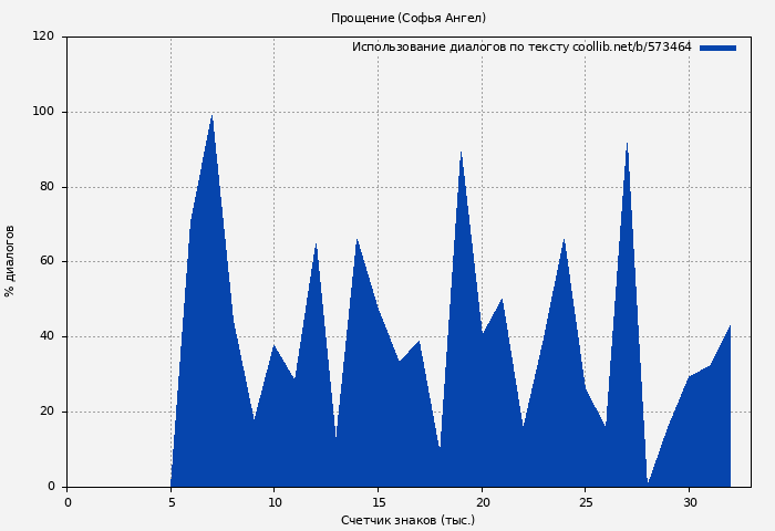 Использование диалогов по тексту книги № 573464: Прощение (Софья Ангел)