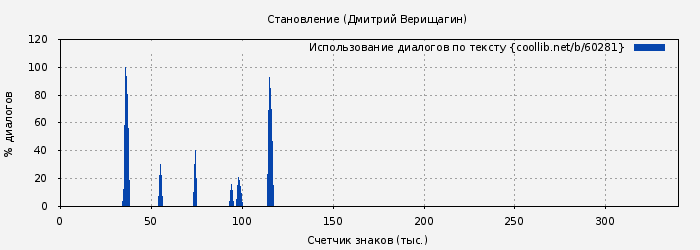 Использование диалогов по тексту книги № 60281: Становление (Дмитрий Верищагин)