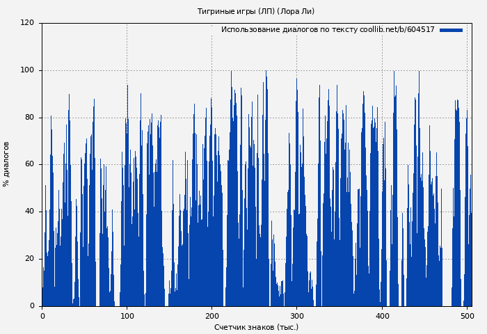 Использование диалогов по тексту книги № 604517: Тигриные игры (ЛП) (Лора Ли)
