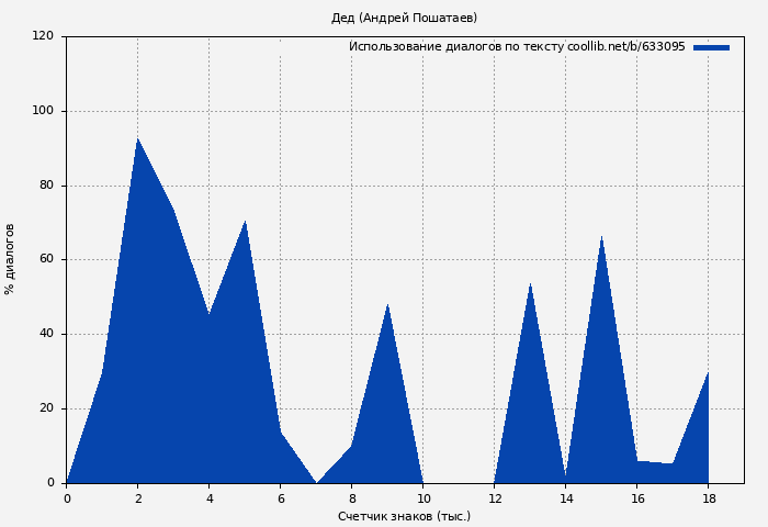 Использование диалогов по тексту книги № 633095: Дед (Андрей Пошатаев)