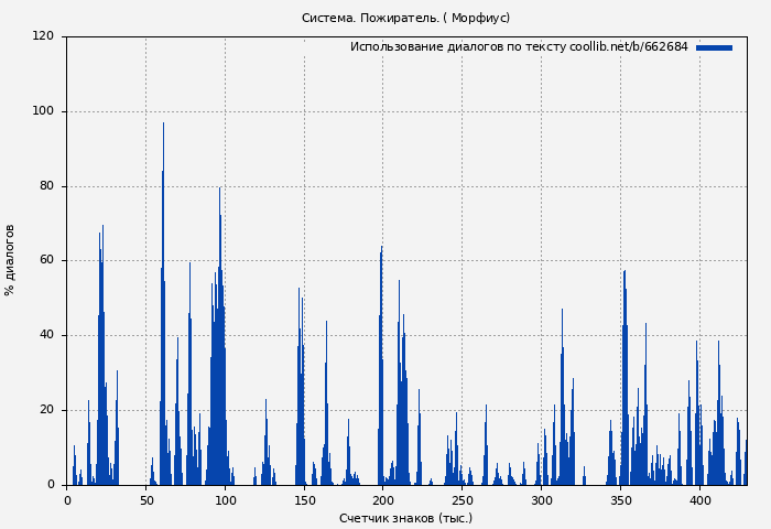 Использование диалогов по тексту книги № 662684: Система. Пожиратель. ( Морфиус)