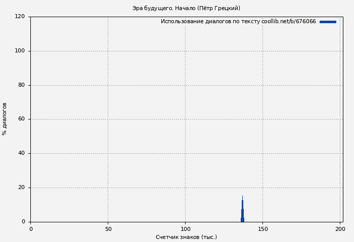 Использование диалогов по тексту книги № 676066: Эра будущего. Начало (Пётр Грецкий)