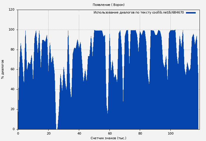 Использование диалогов по тексту книги № 684670: Появление ( Ворон)