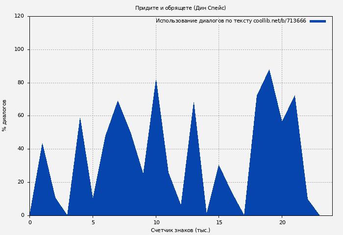 Использование диалогов по тексту книги № 713666: Придите и обрящете (Дин Спейс)