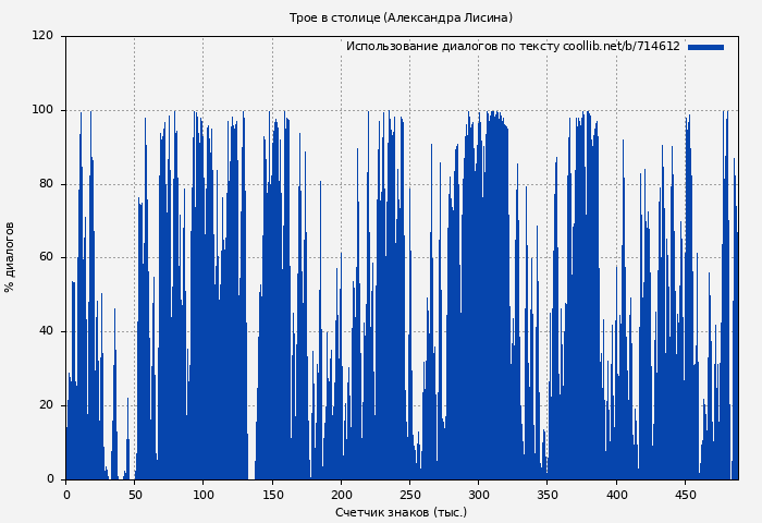Использование диалогов по тексту книги № 714612: Трое в столице (Александра Лисина)
