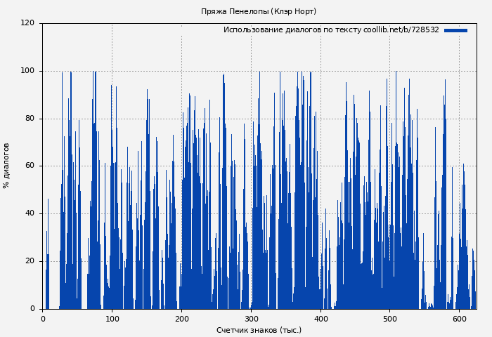Использование диалогов по тексту книги № 728532: Пряжа Пенелопы (Клэр Норт)