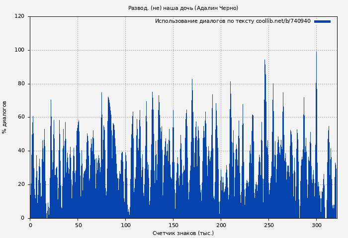 Использование диалогов по тексту книги № 740940: Развод. (не) наша дочь (Адалин Черно)