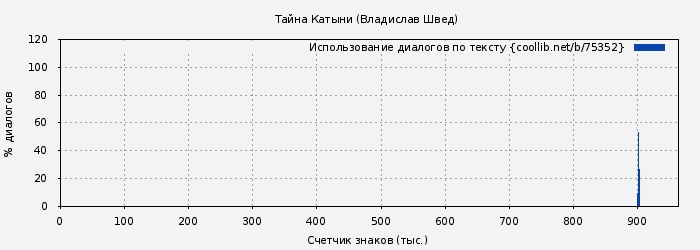Использование диалогов по тексту книги № 75352: Тайна Катыни (Владислав Швед)