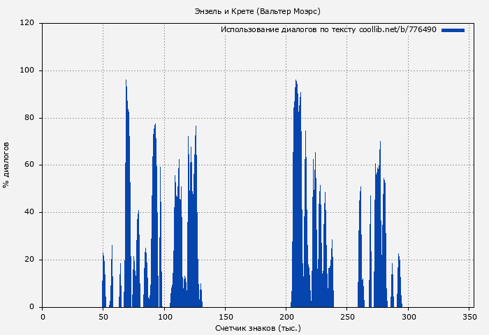 Использование диалогов по тексту книги № 776490: Энзель и Крете (Вальтер Моэрс)
