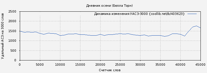 Удельный АСЗ-3000 книги № 403623: Дневник осени (Белла Торн)