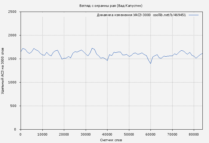 Удельный АСЗ-3000 книги № 469451: Взгляд с окраины рая (Вад Капустин)