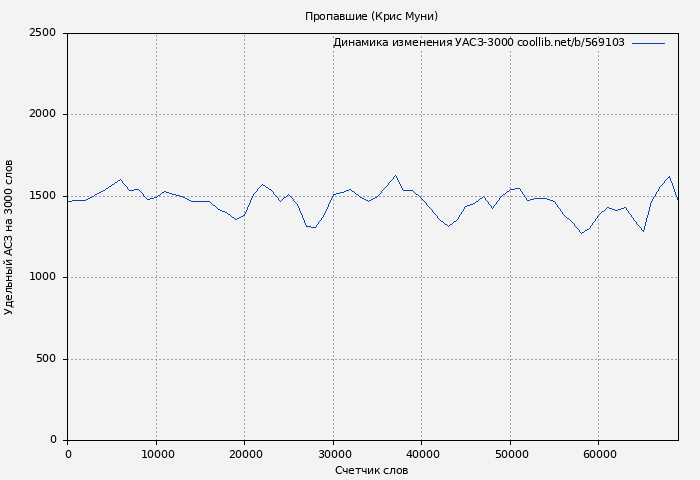 Удельный АСЗ-3000 книги № 569103: Пропавшие (Крис Муни)