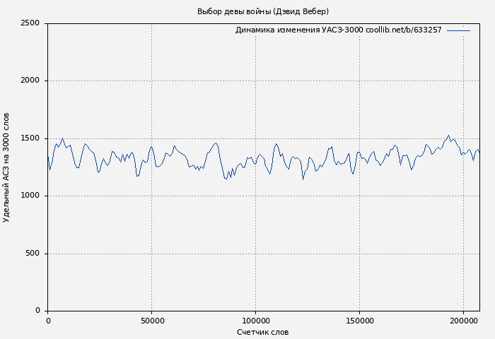 Удельный АСЗ-3000 книги № 633257: Выбор девы войны (Дэвид Вебер)