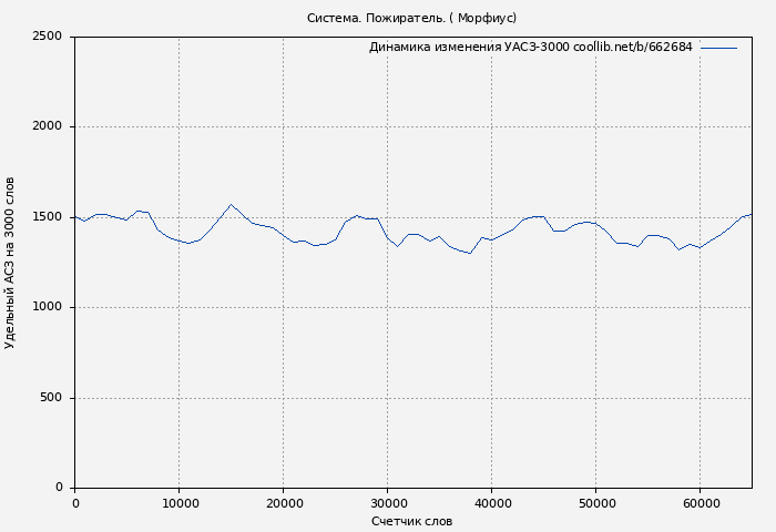 Удельный АСЗ-3000 книги № 662684: Система. Пожиратель. ( Морфиус)