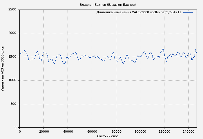 Удельный АСЗ-3000 книги № 664211: Владлен Бахнов (Владлен Бахнов)