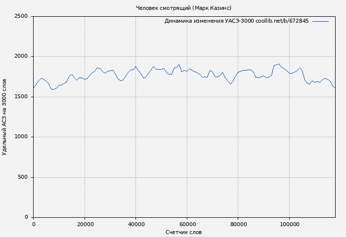 Удельный АСЗ-3000 книги № 672845: Человек смотрящий (Марк Казинс)