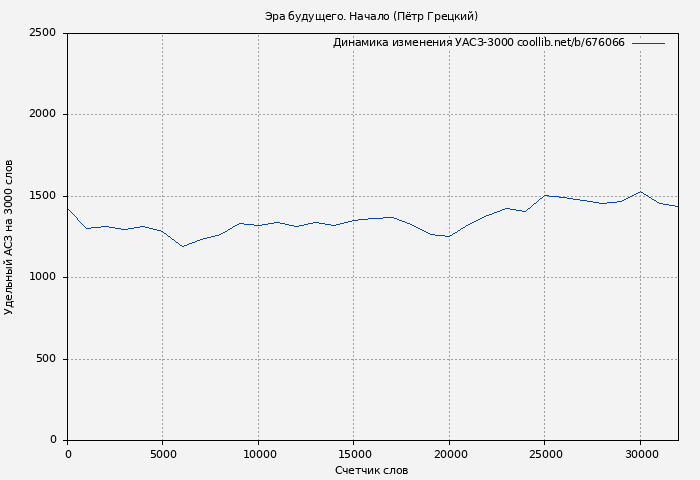 Удельный АСЗ-3000 книги № 676066: Эра будущего. Начало (Пётр Грецкий)
