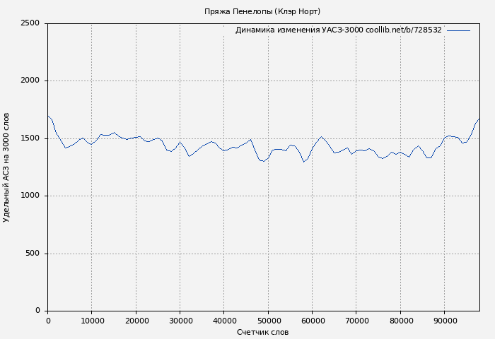 Удельный АСЗ-3000 книги № 728532: Пряжа Пенелопы (Клэр Норт)