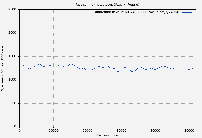 Удельный АСЗ-3000 книги № 740940: Развод. (не) наша дочь (Адалин Черно)