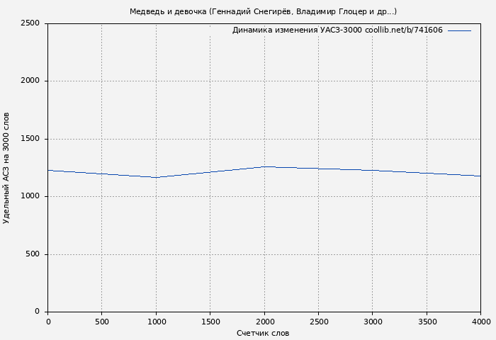 Удельный АСЗ-3000 книги № 741606: Медведь и девочка (Геннадий Снегирёв)