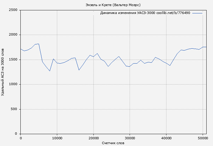 Удельный АСЗ-3000 книги № 776490: Энзель и Крете (Вальтер Моэрс)