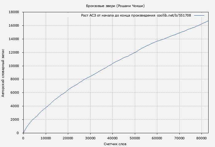Рост АСЗ книги № 551708: Бронзовые звери (Рошани Чокши)